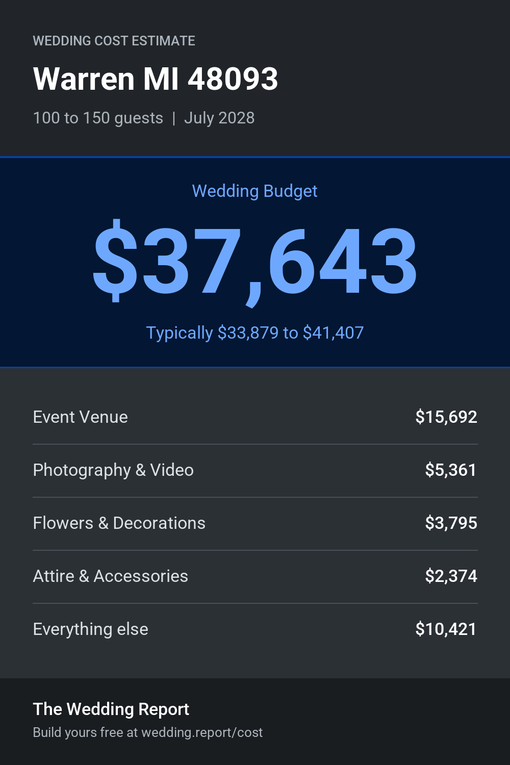 Wedding cost estimate