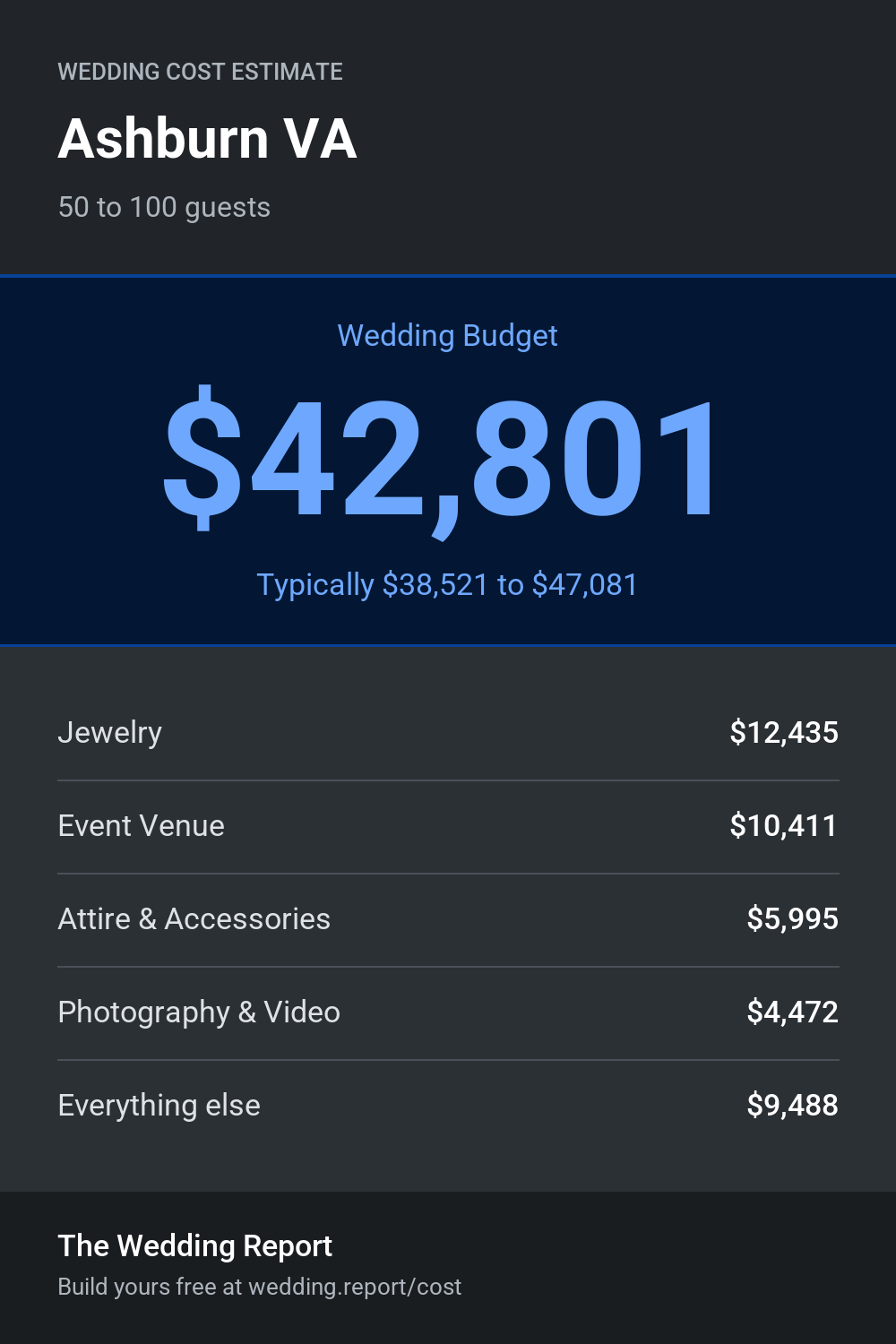 Wedding cost estimate for Ashburn VA