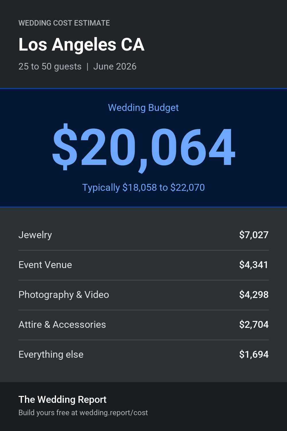 Wedding cost estimate for Los Angeles CA