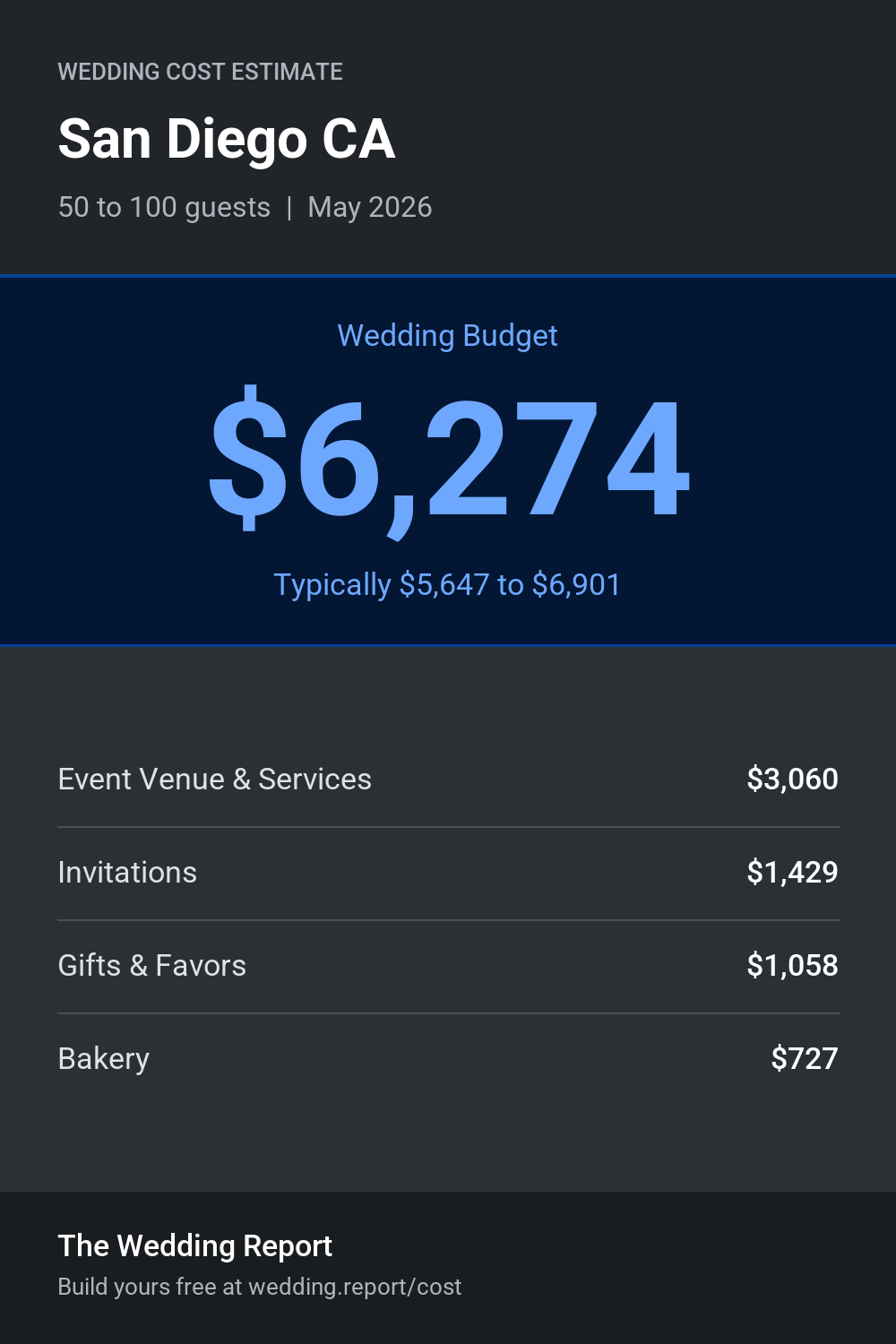 Wedding cost estimate for San Diego CA