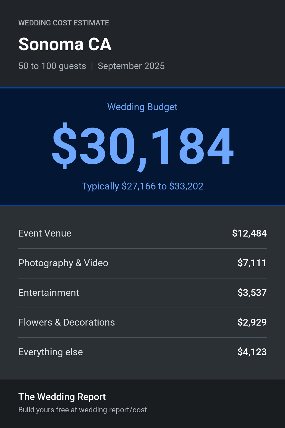 Wedding cost estimate for Sonoma CA