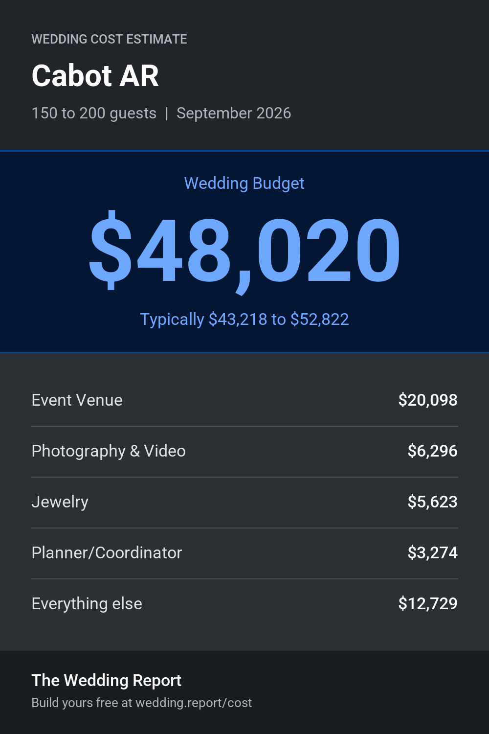 Wedding cost estimate for Cabot AR