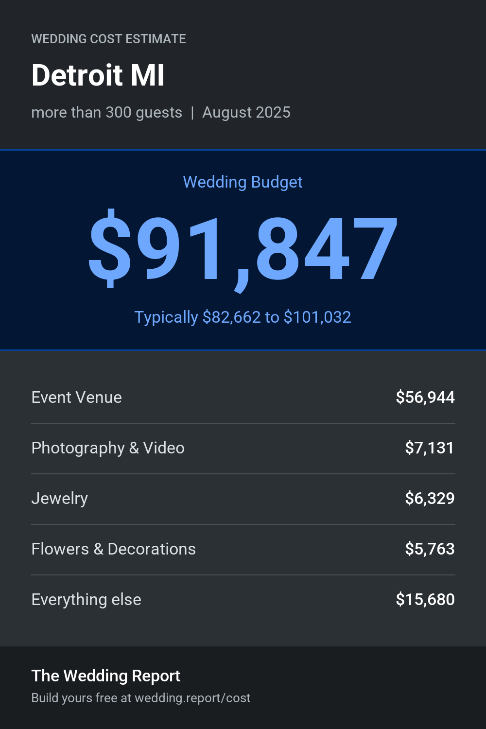 Wedding cost estimate for Detroit MI